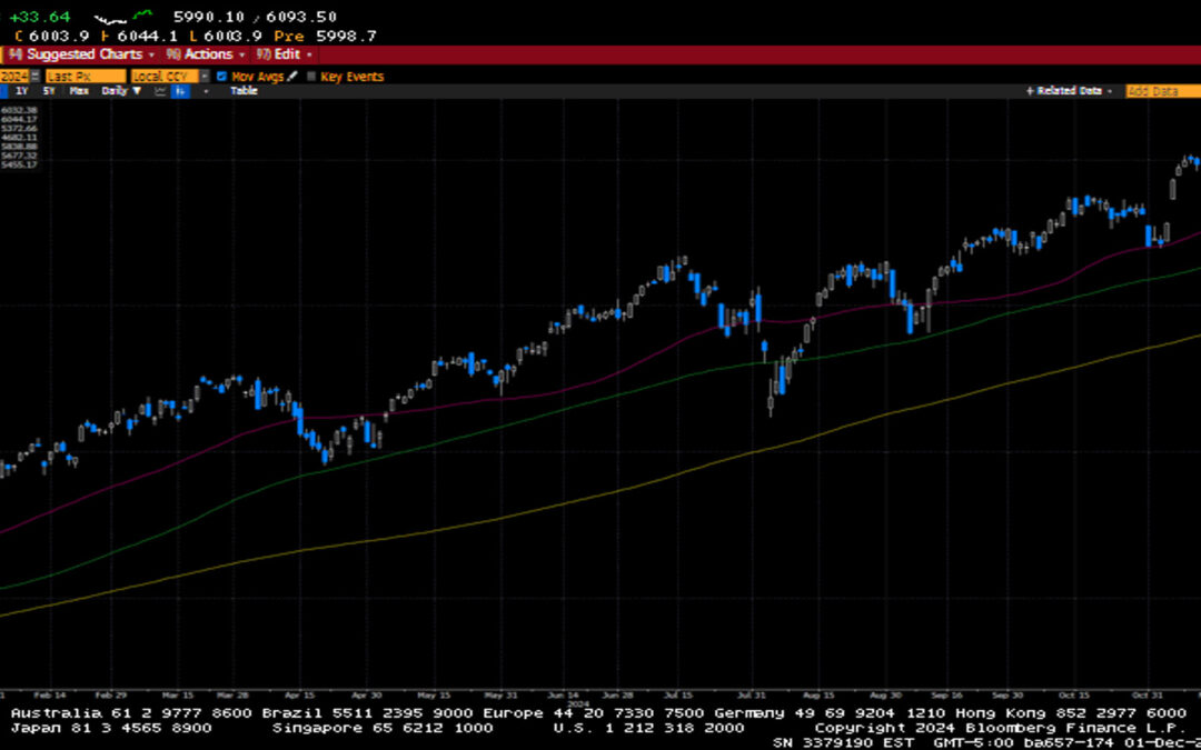 Weekly Market Commentary