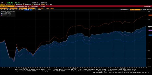 Weekly Market Commentary